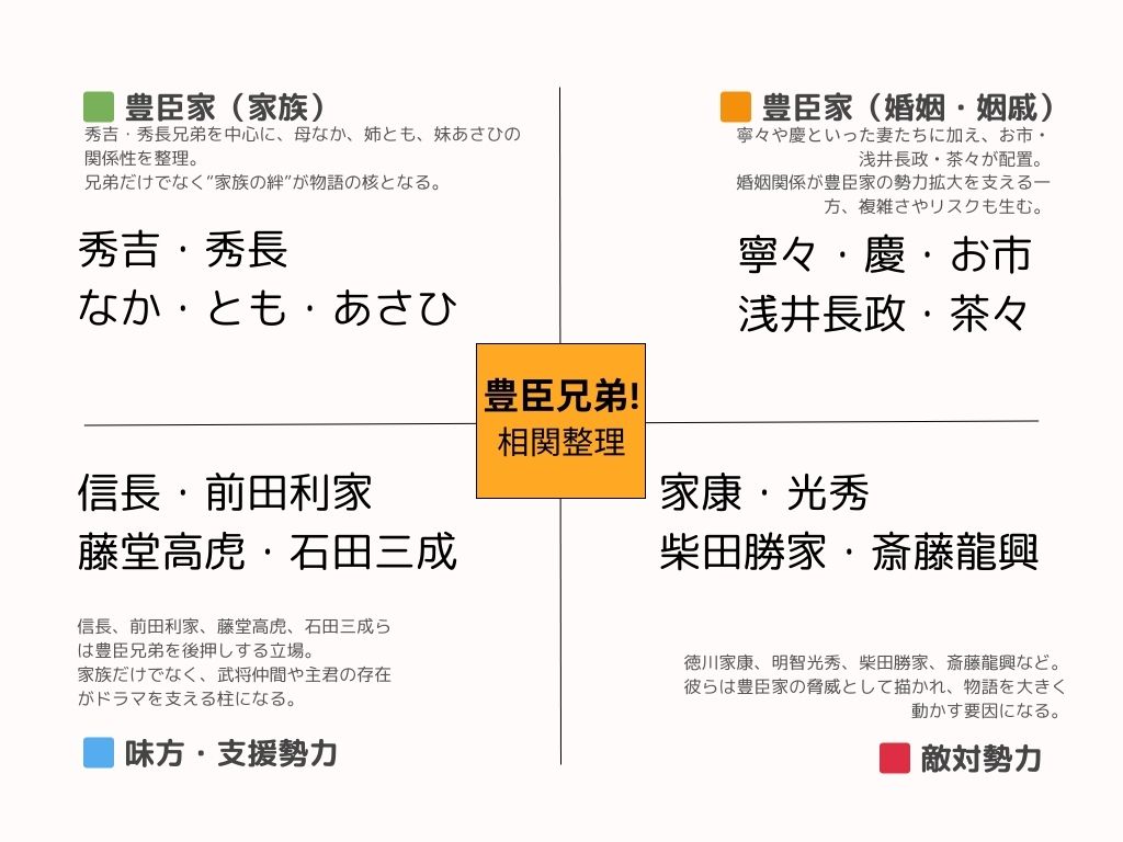 大河ドラマ2026『豊臣兄弟!』相関図とキャスト一覧!秀長と秀吉を取り巻く勢力図を徹底解説