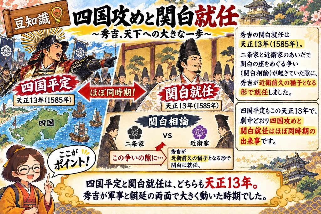 秀吉の関白就任は天正13年（1585年）。二条家と近衛家のあいだで関白の座をめぐる争い（関白相論）が起きていた隙に、秀吉が近衛前久の猶子となる形で就任しました。四国平定もこの天正13年で、劇中どおり四国攻めと関白就任はほぼ同時期の出来事です。 